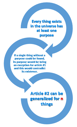 1. Every thing exists in the universe has at least one purpose.
2. If a single thing without a purpose could be found, its purpose would be being an exception for article #1 and this would contradict its existence.
3. Article #2 can be generalized for n things.